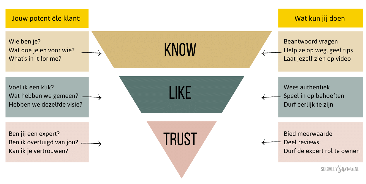 hoe kun je de know like en trust factor inzetten